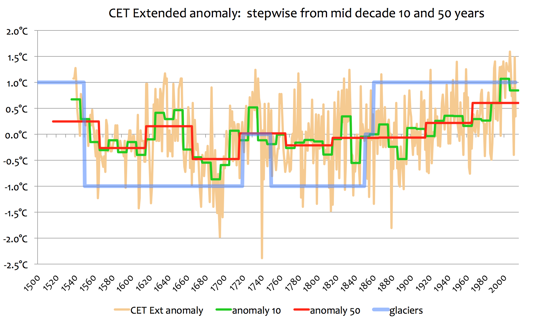 CET Extended Anomaly: Stepwise from Mid Decade 10 and 50 Years