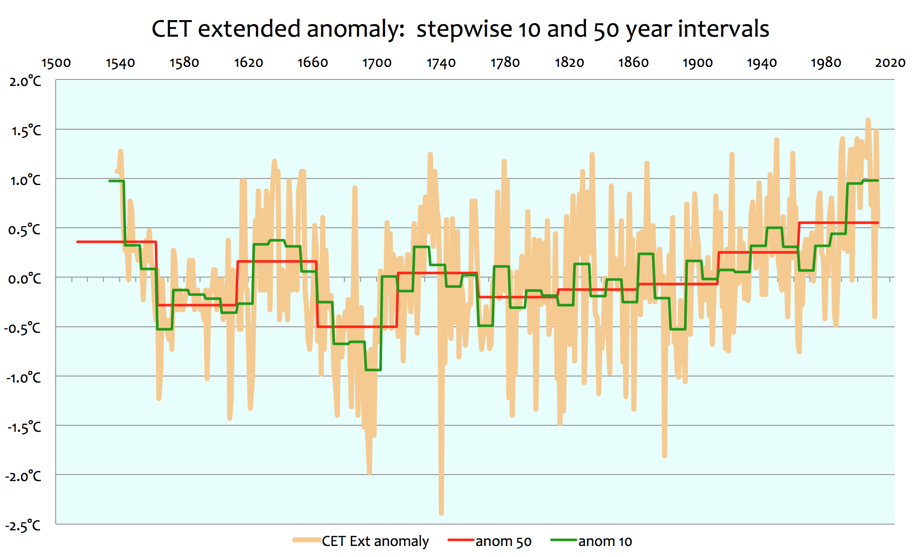 CET Extended Anomaly: Stepwise 10 and 50 Year Intervals