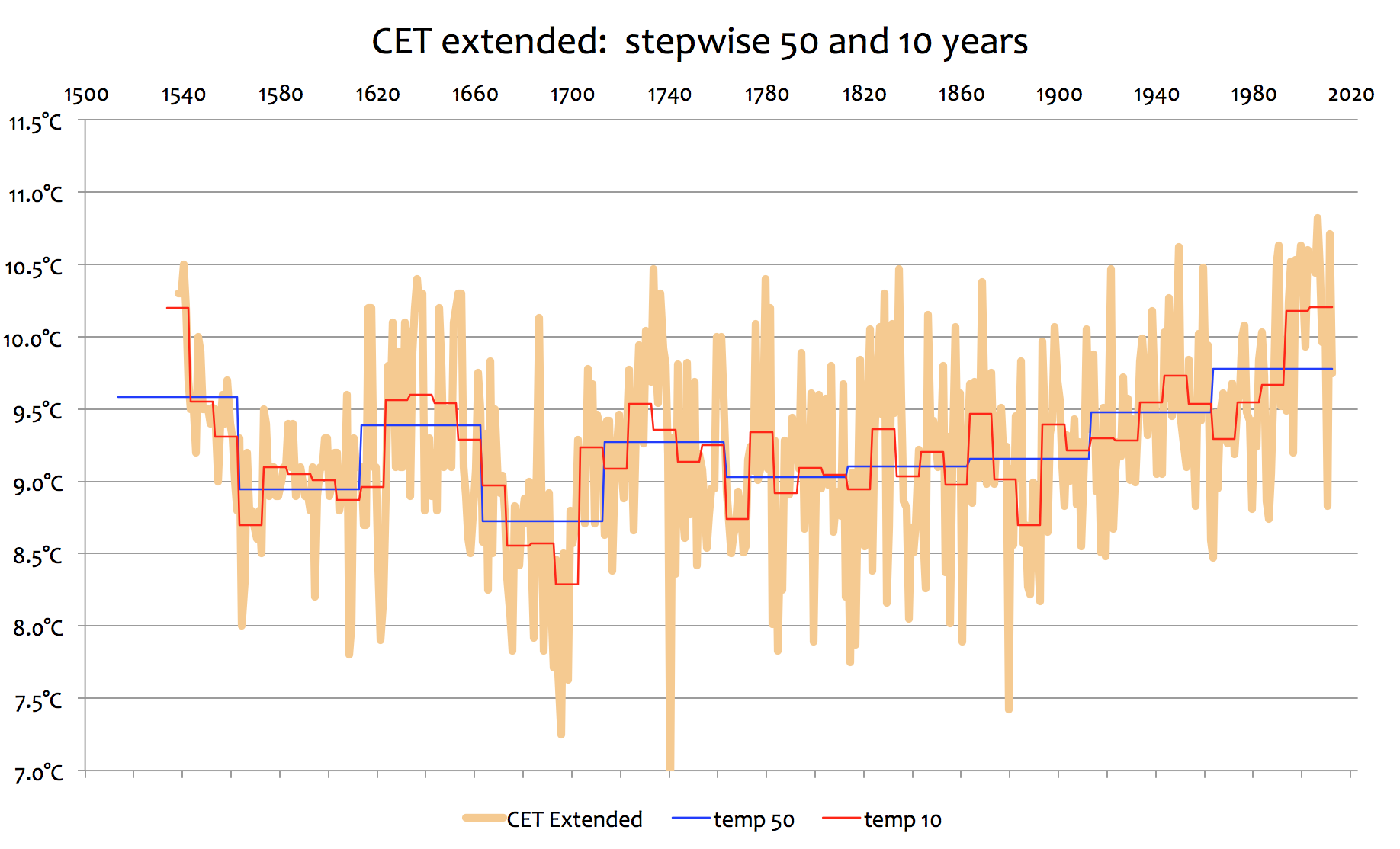 CET Extended: Stepwise 50 and 10 Years