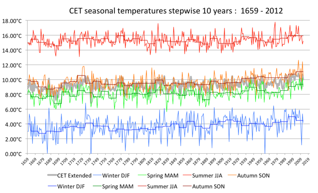 CET Seasonal Temperatures Stepwise 10 Years: 1659 - 2012
