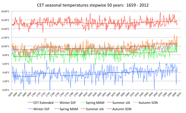 CET Seasonal Temperatures Stepwise 50 Years: 1659 - 2012