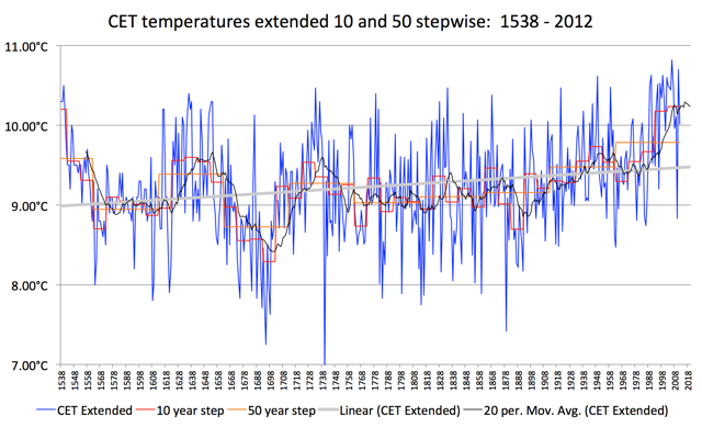 CET Temperatures Extended 10 and 50 stepwise: 1538 - 2012