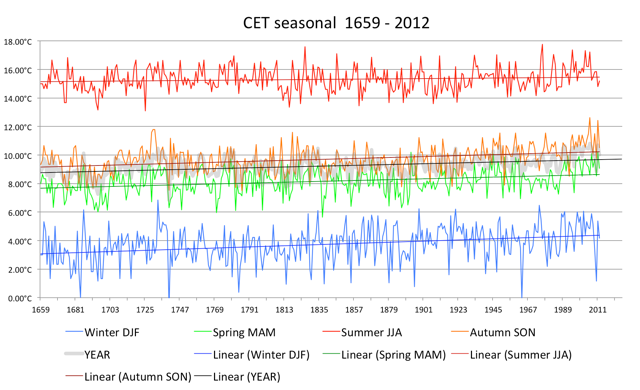 CET Seasonal 1659 - 2012