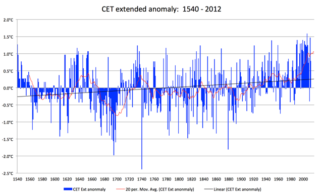 CET Extended Anomaly: 1540 - 2012