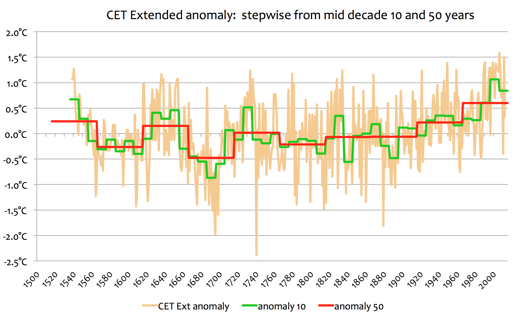 CET Extended Anomaly: Stepwise from Mid Decade 10 and 50 Years