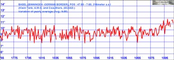 Temperature Graph for Basel, Switzerland