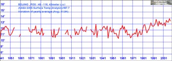 Temperature Graph for Beijing, China