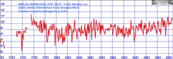 Temperature Graph for Berlin, Germany