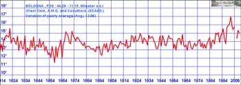 Temperature Graph for Bologna, Italy