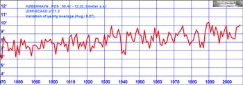Temperature Graph for Copenhagen, Denmark