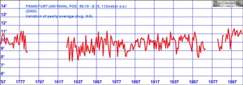 Temperature Graph for Frankfurt, Germany