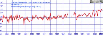 Temperature Graph for Greenwich, UK