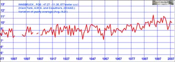 Temperature Graph for Innsbruck, Austria