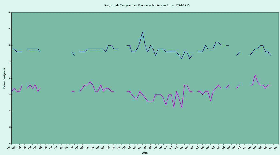Temperature Data for Lima, Peru, Covering 1754 - 1856