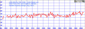 Temperature Graph for Luqa, Malta