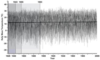Temperature Graph for Manhattan, Kansas, USA (Reconstructed)