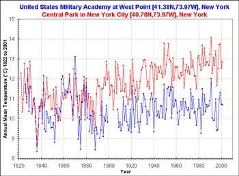 Temperature Graph for New York, USA