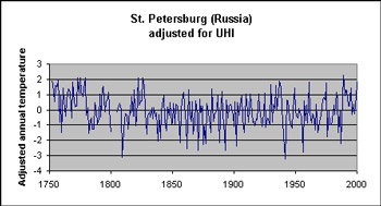 Temperature Graph for St Petersburg, Russia