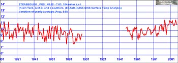 Temperature Graph for Strasbourg, France