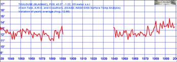 Temperature Graph for Toulouse, France
