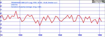Temperature Graph for Trondheim, Norway
