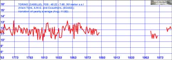 View Temperature Graph for Turin, Italy
