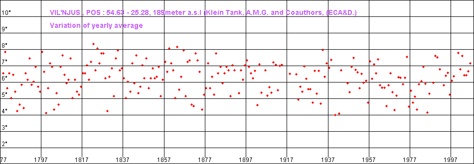 Temperature Data for Vilnius, Lithuania, Covering 1777 - 2007