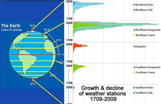 Growth and Decline of Weather Stations Globally