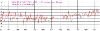 Temperature Graph for Vienna, Austria